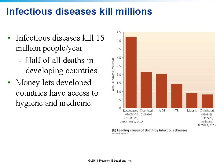 Infectious diseases kill millions • Infectious diseases kill 15 million people/year - Half of