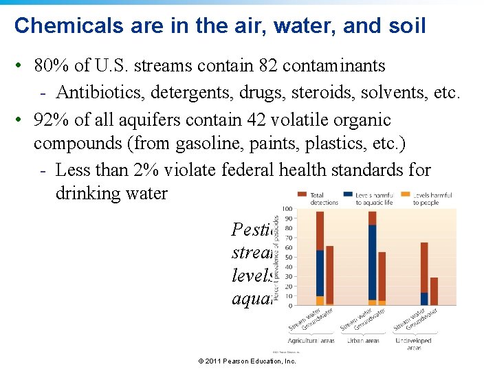 Chemicals are in the air, water, and soil • 80% of U. S. streams