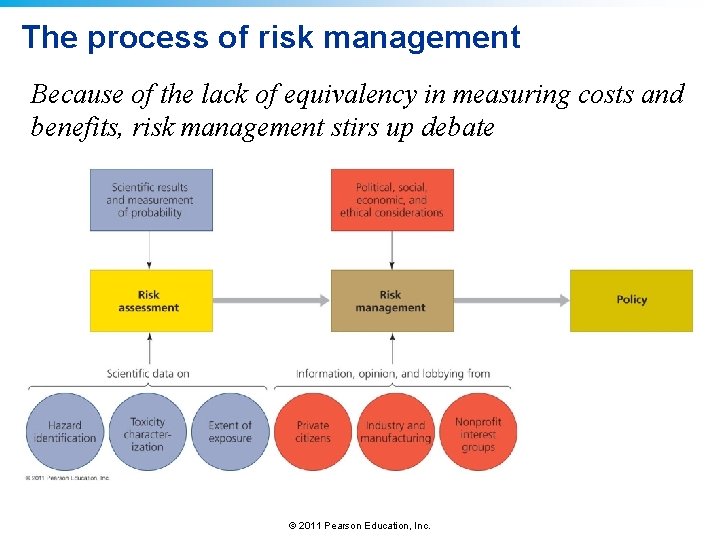 The process of risk management Because of the lack of equivalency in measuring costs