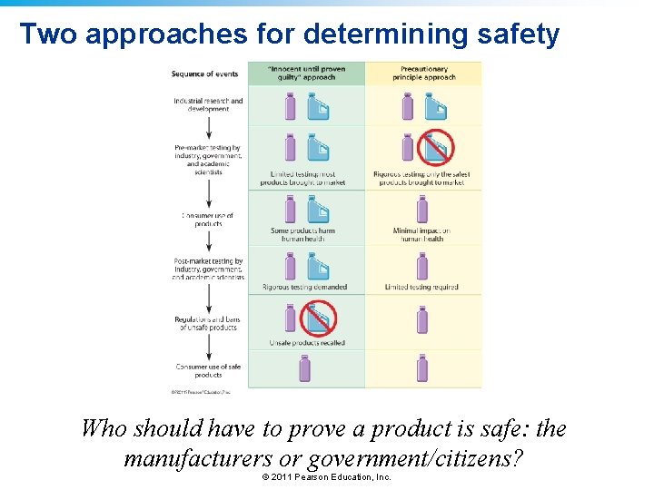 Two approaches for determining safety Who should have to prove a product is safe:
