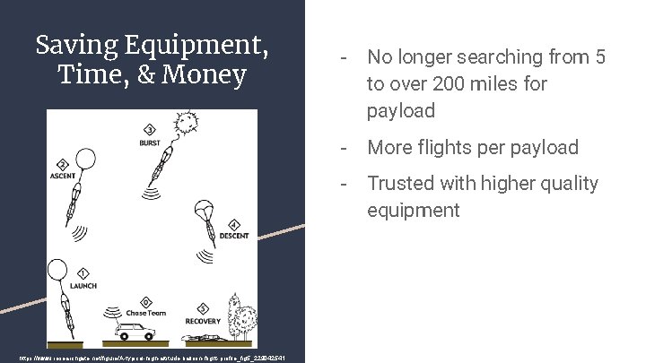 Saving Equipment, Time, & Money https: //www. researchgate. net/figure/A-typical-high-altitude-balloon-flight-profile_fig 5_229042541 - No longer searching