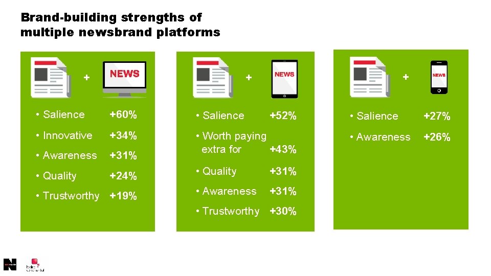 Brand-building strengths of multiple newsbrand platforms + + + • Salience +60% • Salience