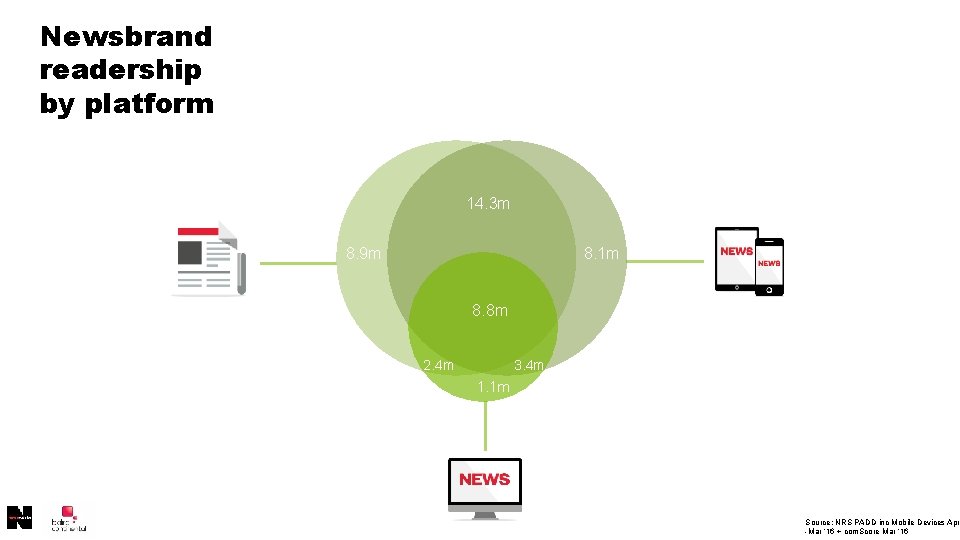 Newsbrand readership by platform 14. 3 m 8. 9 m 8. 1 m 8.