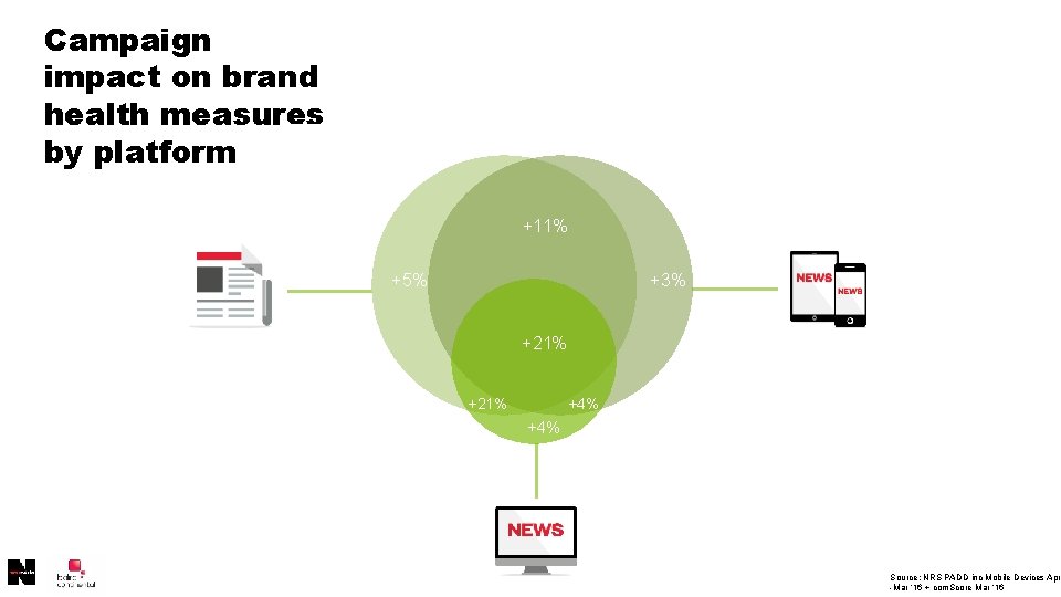 Campaign impact on brand health measures by platform +11% 14. 3 m +5% 8.