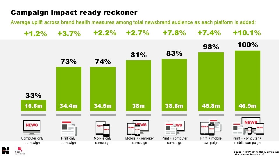 Campaign impact ready reckoner Average uplift across brand health measures among total newsbrand audience