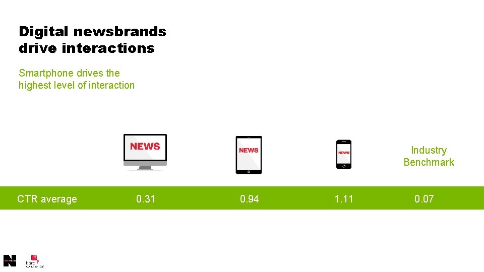 Digital newsbrands drive interactions Smartphone drives the highest level of interaction Industry Benchmark CTR