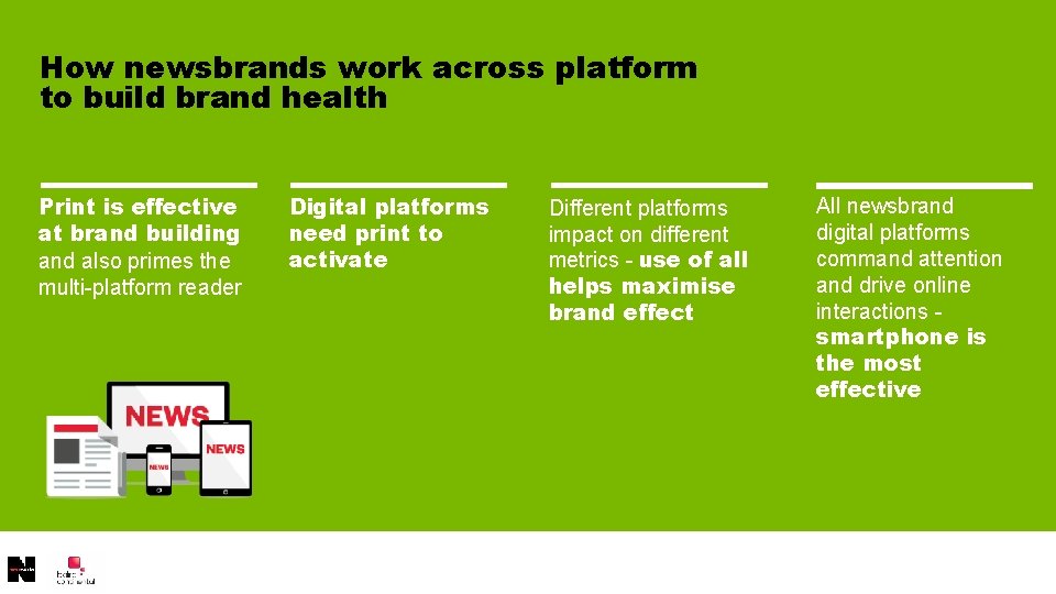 How newsbrands work across platform to build brand health Print is effective at brand