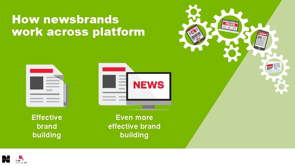 How newsbrands work across platform Effective brand building Even more effective brand building 