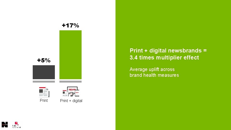 +17% Print + digital newsbrands = 3. 4 times multiplier effect +5% Average uplift