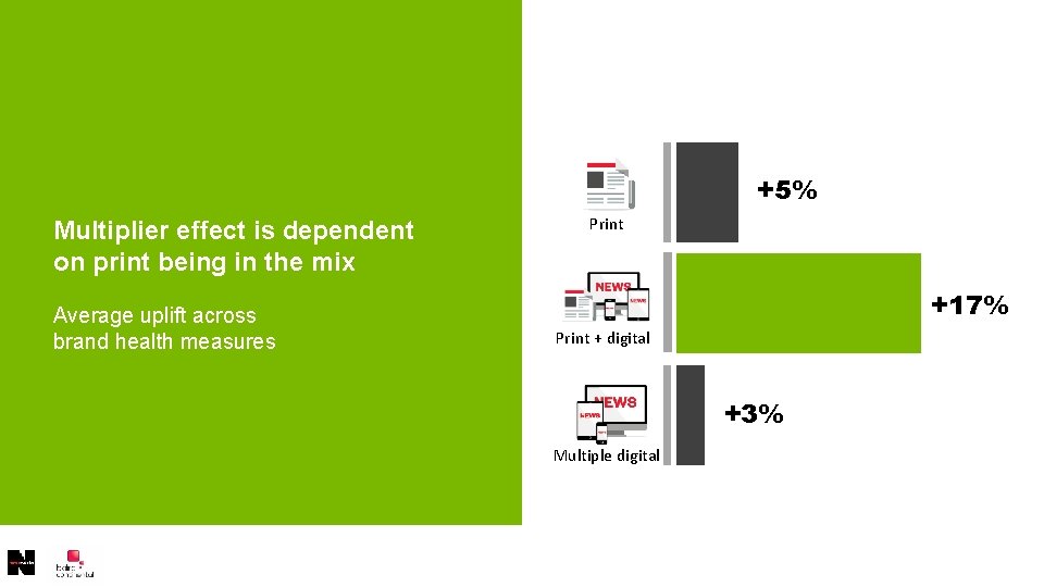 +5% Print Multiplier effect is dependent on print being in the mix Average uplift