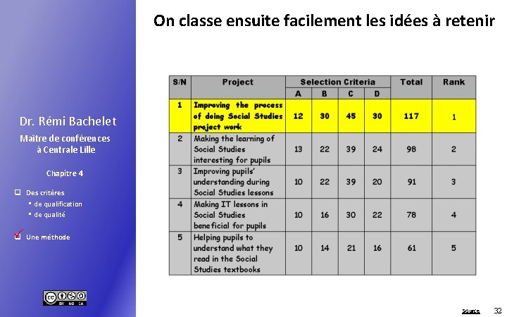 On classe ensuite facilement les idées à retenir Dr. Rémi Bachelet Maître de conférences