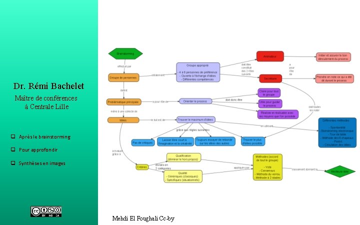 Dr. Rémi Bachelet Maître de conférences à Centrale Lille q Après le brainstorming q