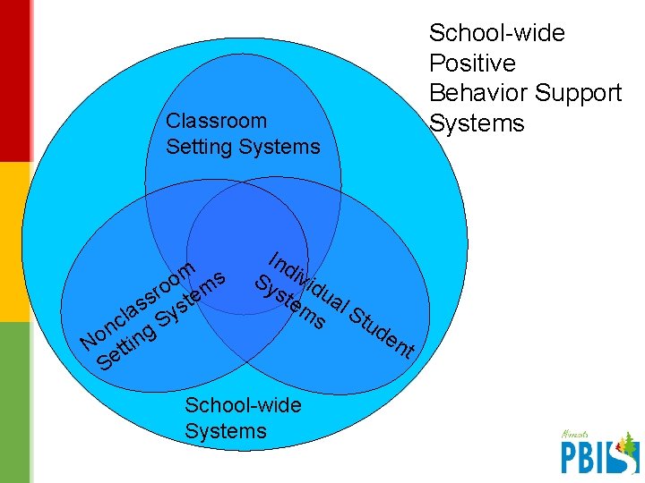 School-wide Positive Behavior Support Systems Classroom Setting Systems m s o ro tem s