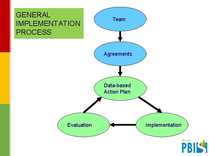 GENERAL IMPLEMENTATION PROCESS Team Agreements Data-based Action Plan Evaluation Implementation V 2. 1 