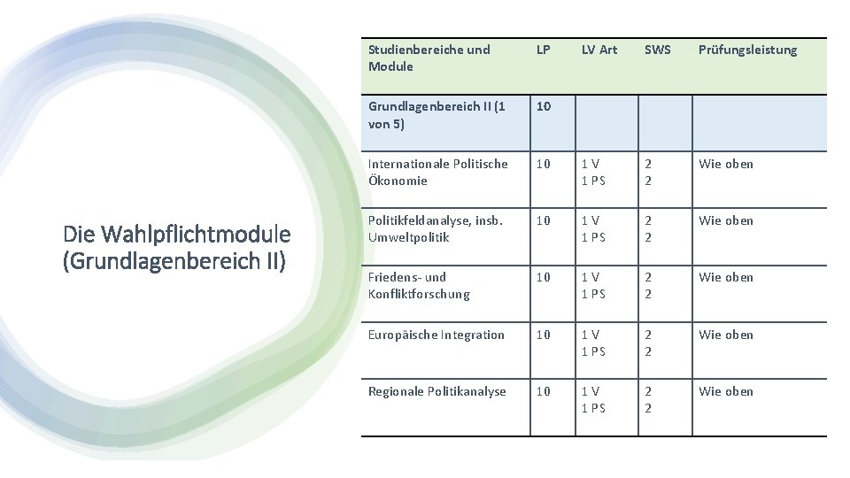 Die Wahlpflichtmodule (Grundlagenbereich II) Studienbereiche und Module LP LV Art SWS Prüfungsleistung Grundlagenbereich II