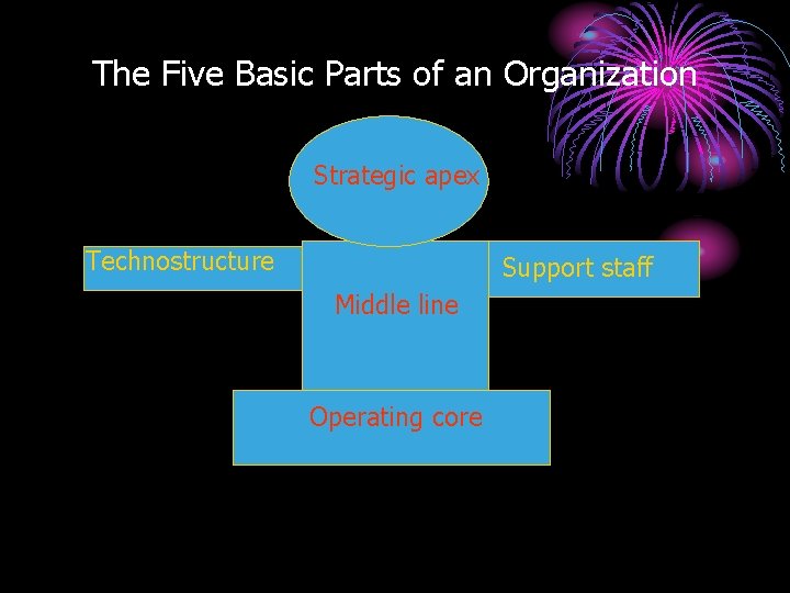 The Five Basic Parts of an Organization Strategic apex Technostructure Support staff Middle line