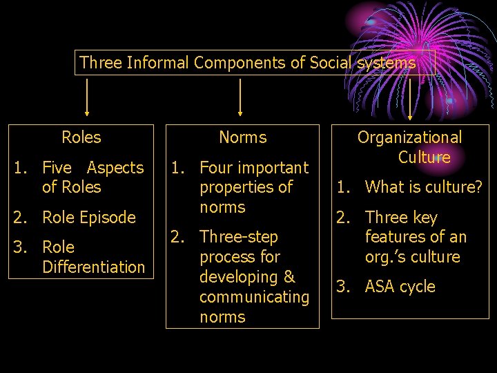 Three Informal Components of Social systems Roles Norms 1. Five Aspects of Roles 1.