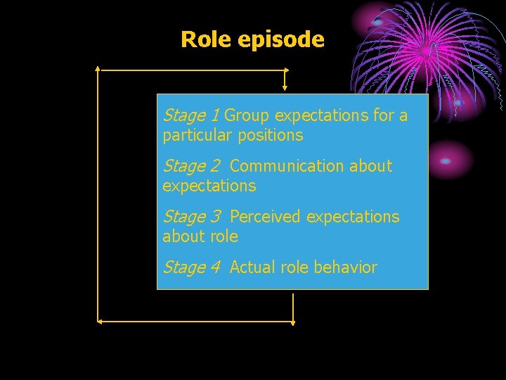 Role episode Stage 1 Group expectations for a particular positions Stage 2 Communication about