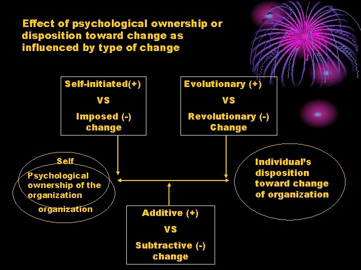 Effect of psychological ownership or disposition toward change as influenced by type of change