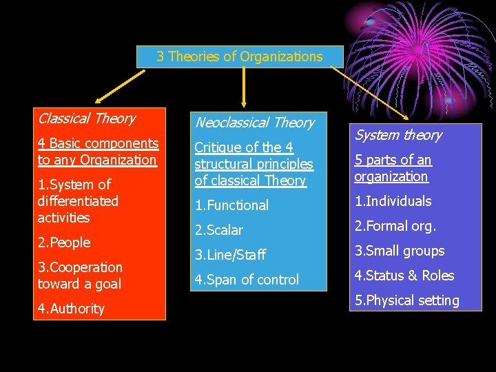 3 Theories of Organizations Classical Theory Neoclassical Theory 4 Basic components to any Organization