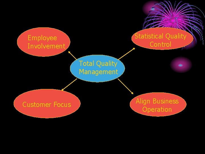Statistical Quality Control Employee Involvement Total Quality Management Customer Focus Align Business Operation 