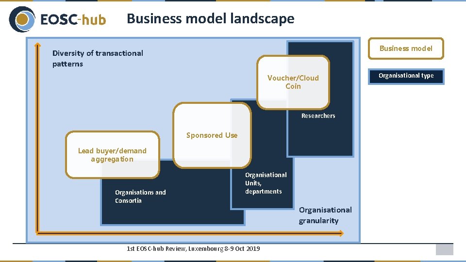 Business model landscape Business model Diversity of transactional patterns Voucher/Cloud Coin Researchers Sponsored Use