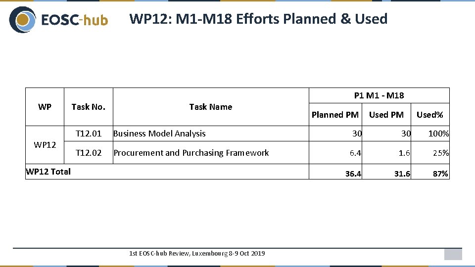 WP 12: M 1 -M 18 Efforts Planned & Used WP WP 12 Task