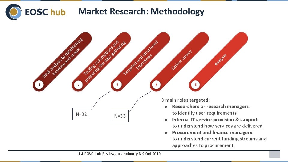 Market Research: Methodology N=32 N=33 1 st EOSC-hub Review, Luxembourg 8 -9 Oct 2019