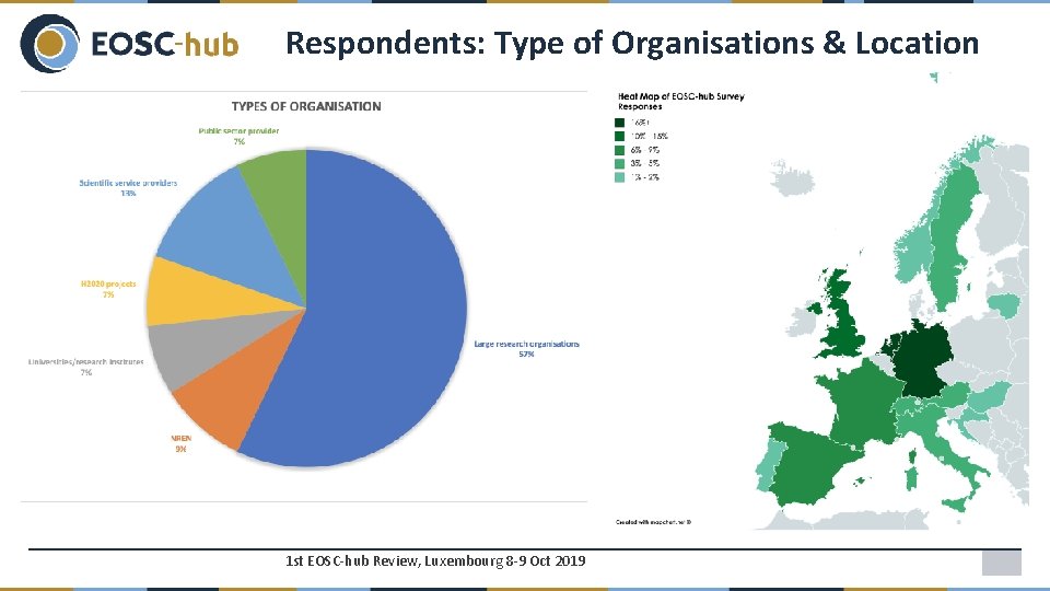 Respondents: Type of Organisations & Location 1 st EOSC-hub Review, Luxembourg 8 -9 Oct