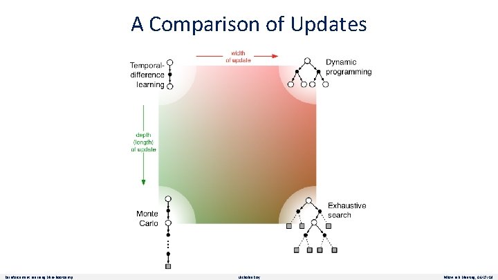 A Comparison of Updates Reinforcement Learning Mini-Bootcamp Nicholas Roy Pillow Lab Meeting, 06/27/19 