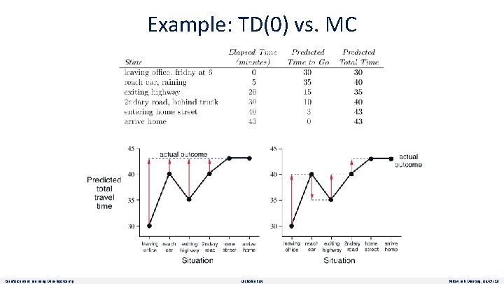Example: TD(0) vs. MC Reinforcement Learning Mini-Bootcamp Nicholas Roy Pillow Lab Meeting, 06/27/19 