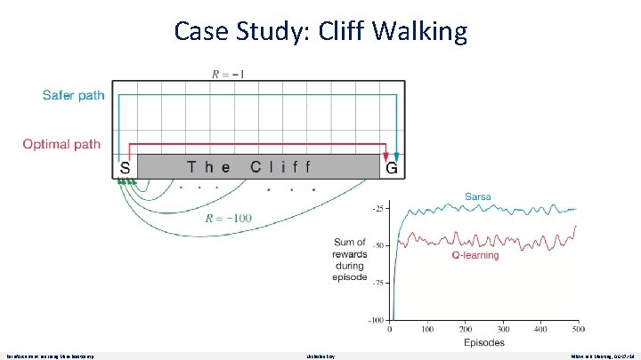Case Study: Cliff Walking Reinforcement Learning Mini-Bootcamp Nicholas Roy Pillow Lab Meeting, 06/27/19 