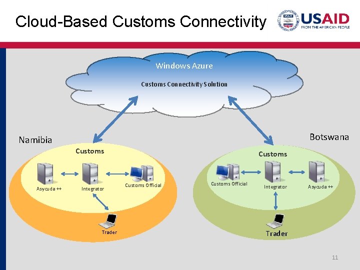 Cloud-Based Customs Connectivity Windows Azure Customs Connectivity Solution Namibia Asycuda ++ Botswana Customs Integrator