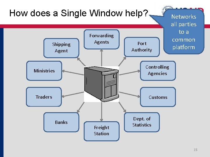 How does a Single Window help? Shipping Agent Forwarding Agents Port Authority Ministries Controlling