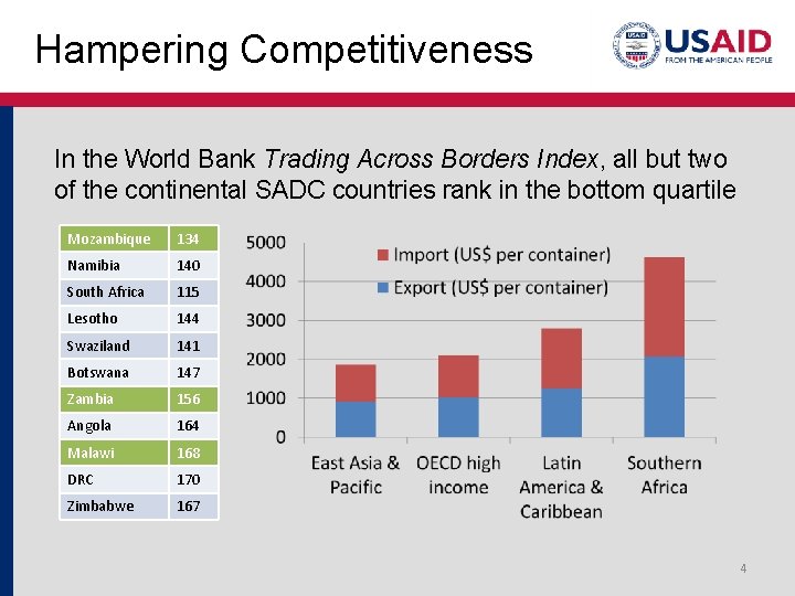 Hampering Competitiveness In the World Bank Trading Across Borders Index, all but two of