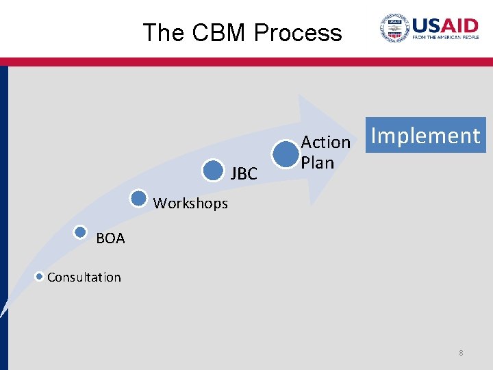 The CBM Process JBC Action Plan Implement Workshops BOA Consultation 8 