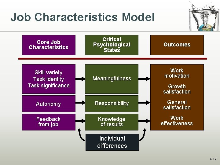 Job Characteristics Model Core Job Characteristics Critical Psychological States Outcomes Work motivation Skill variety