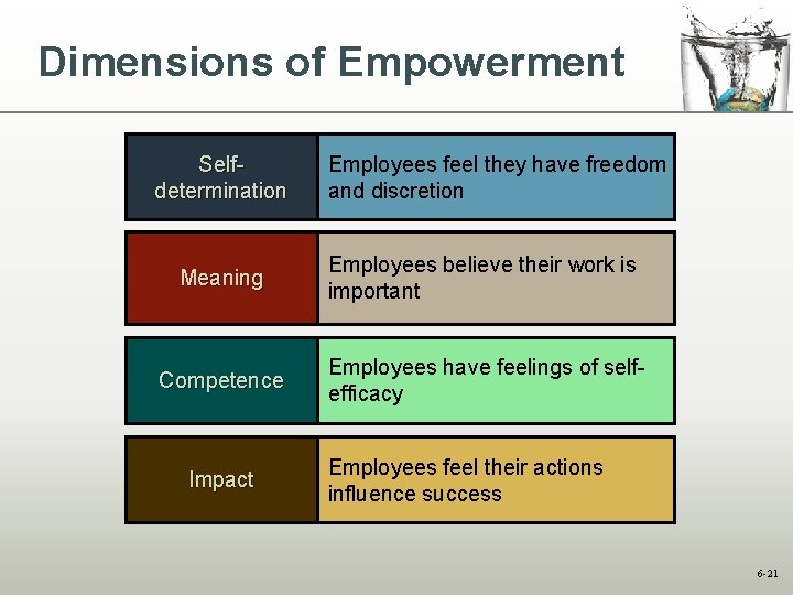 Dimensions of Empowerment Selfdetermination Employees feel they have freedom and discretion Meaning Employees believe