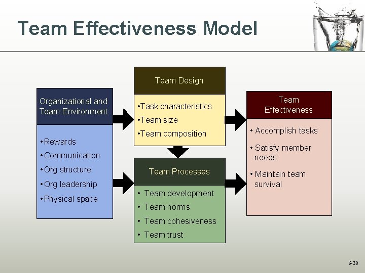 Team Effectiveness Model Team Design Organizational and Team Environment • Rewards • Task characteristics