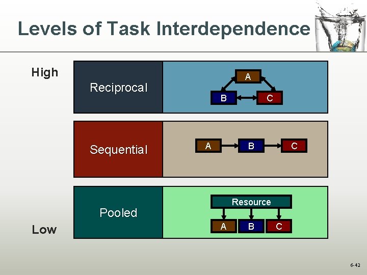 Levels of Task Interdependence High A Reciprocal Sequential B A B C Resource Pooled