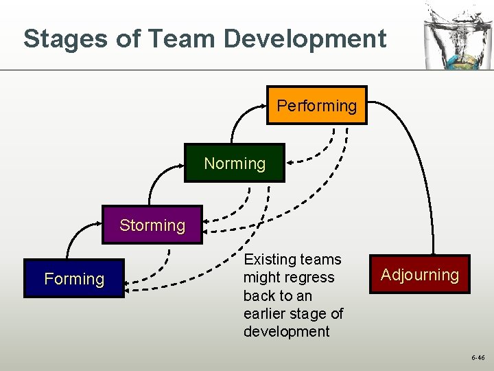Stages of Team Development Performing Norming Storming Forming Existing teams might regress back to
