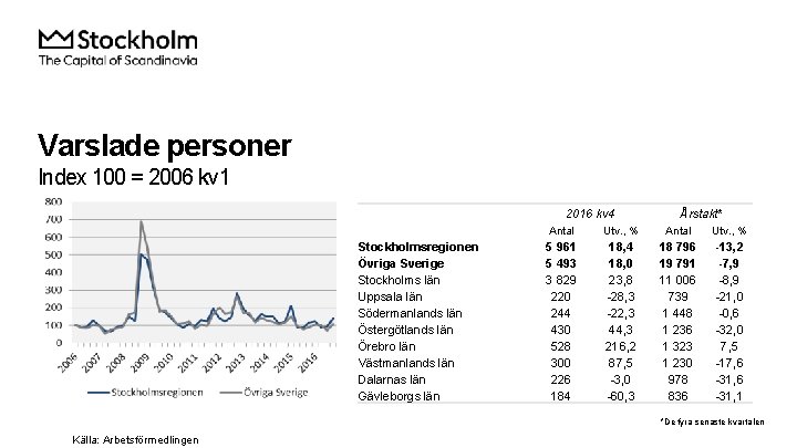 Varslade personer Index 100 = 2006 kv 1 2016 kv 4 Stockholmsregionen Övriga Sverige