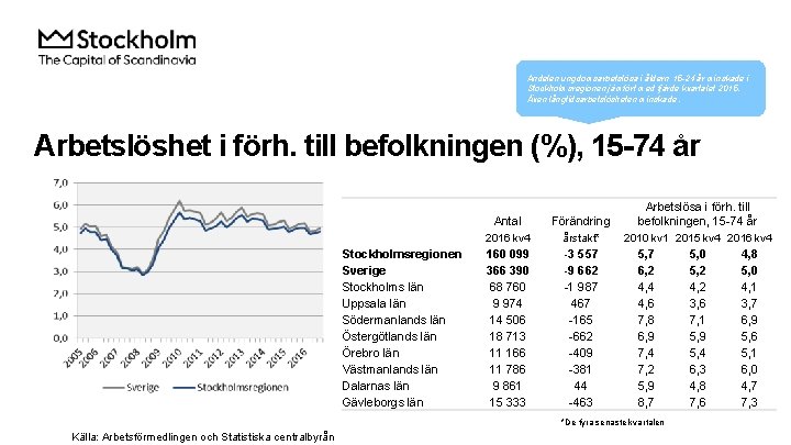 Andelen ungdomsarbetslösa i åldern 15 -24 år minskade i Stockholmsregionen jämfört med fjärde kvartalet