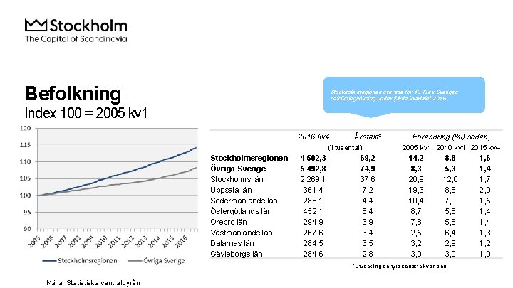 Befolkning Stockholmsregionen svarade för 43 % av Sveriges befolkningsökning under fjärde kvartalet 2016. Index