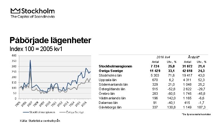Påbörjade lägenheter Index 100 = 2005 kv 1 2016 kv 4 Stockholmsregionen Övriga Sverige