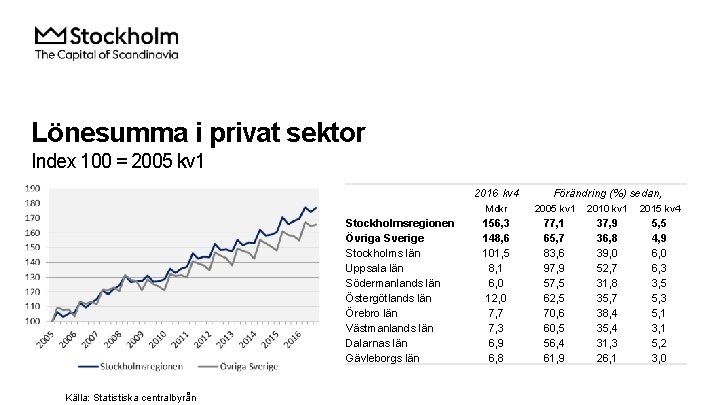 Lönesumma i privat sektor Index 100 = 2005 kv 1 2016 kv 4 Stockholmsregionen