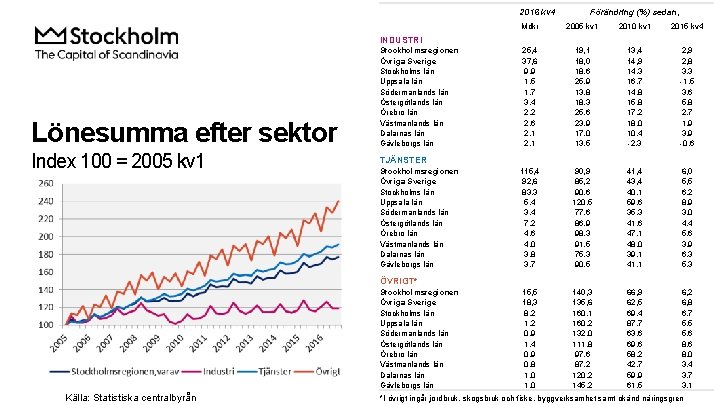 2016 kv 4 Förändring (%) sedan, Mdkr 2005 kv 1 2010 kv 1 2015