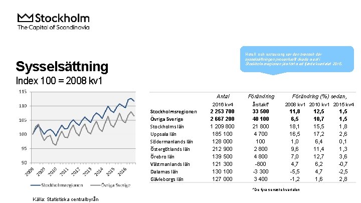 Hotell- och restaurang var den bransch där sysselsättningen procentuellt ökade mest i Stockholmsregionen jämfört