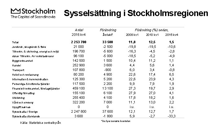 Sysselsättning i Stockholmsregionen Total Jordbruk, skogsbruk & fiske Tillverkn. & utvinning, energi och miljö