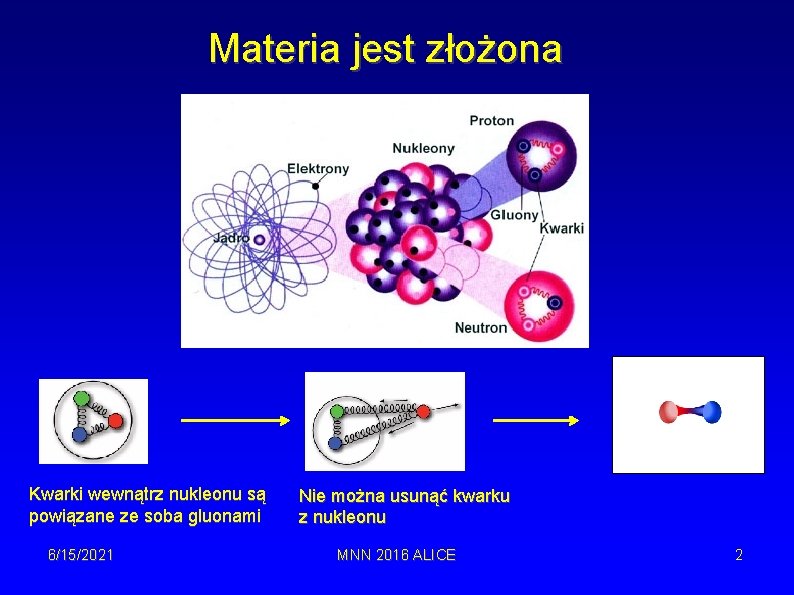 Materia jest złożona Kwarki wewnątrz nukleonu są powiązane ze soba gluonami 6/15/2021 Nie można